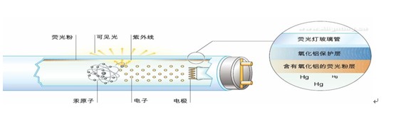 荧光灯涂层专用纳米氧化铝