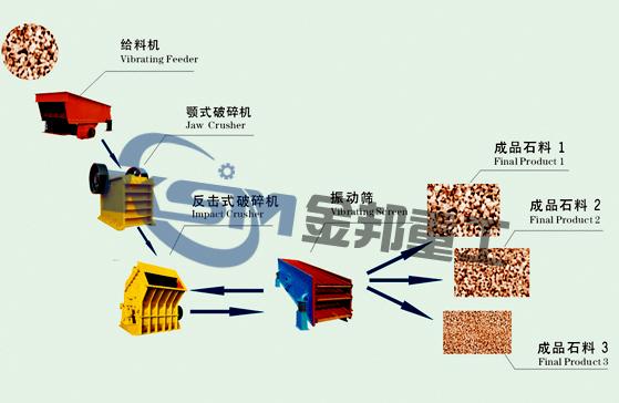 碎石机生产线/石子制砂机/破碎石头机