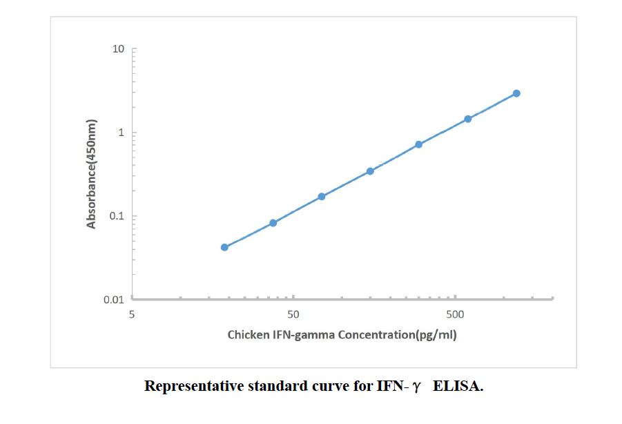 Chicken TNF-alpha ELISA Kit,Chicken TNF-alpha ELISA Kit