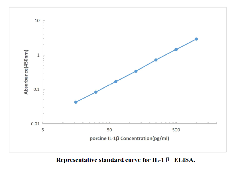 Canine (dog) IL-8 ELISA Kit-Plasma/Serum,Canine (dog) IL-8 ELISA Kit-Plasma/Serum