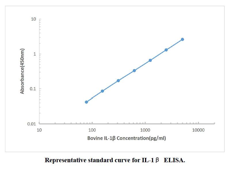 Boviene IL-1β ELISA Kit,Boviene IL-1β ELISA Kit