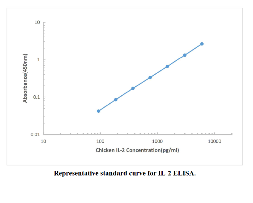 Chicken IL-2 ELISA Kit,Chicken IL-2 ELISA Kit