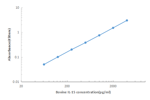 Bovine IL-15 ELISA KIT,Bovine IL-15 ELISA KIT