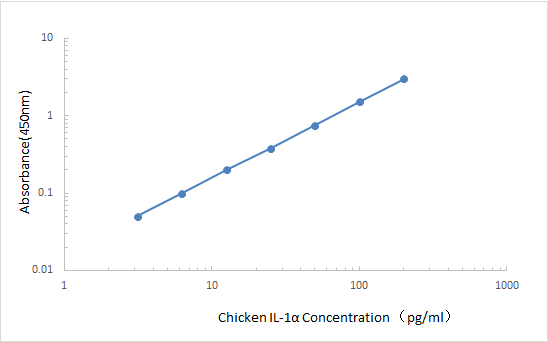 Chicken IL-1α ELISA KIT,Chicken IL-1α ELISA KIT