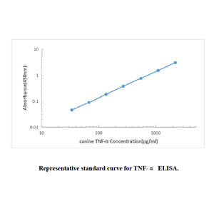 Canine (dog) TNF-alpha ELISA Kit