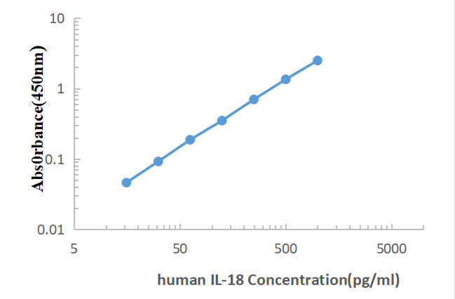 Human IL-18 ELISA KIT,Human IL-18 ELISA KIT