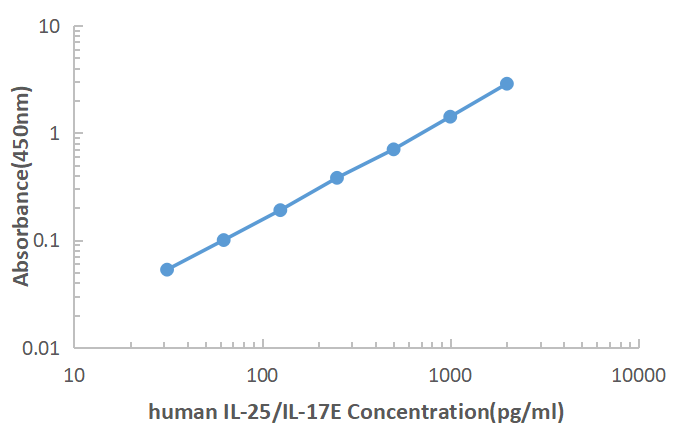 Human IL-25 ELISA KIT,Human IL-25 ELISA KIT