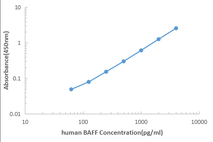 Human BAFF ELISA KIT,Human BAFF ELISA KIT