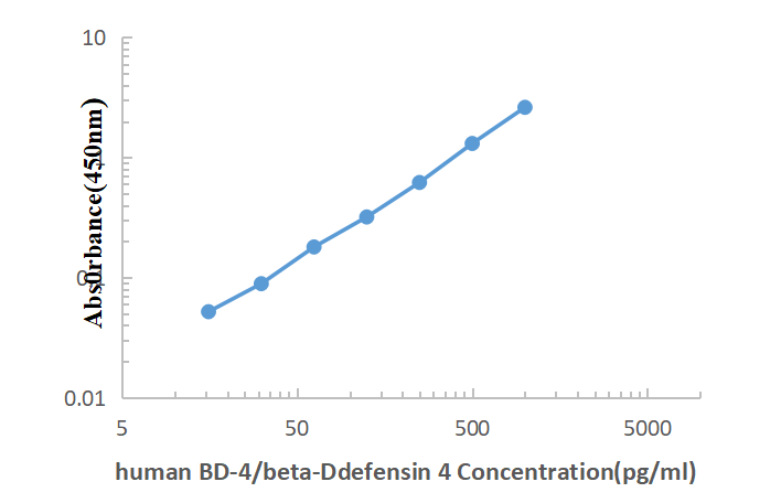 Human BD-4 ELISA KIT,Human BD-4 ELISA KIT