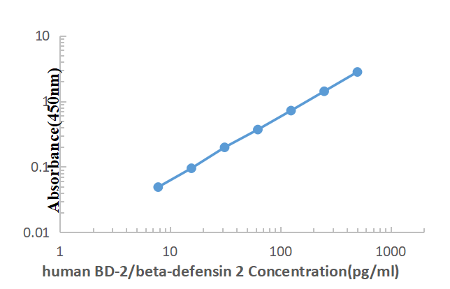 Human BD-2 ELISA KIT,Human BD-2 ELISA KIT