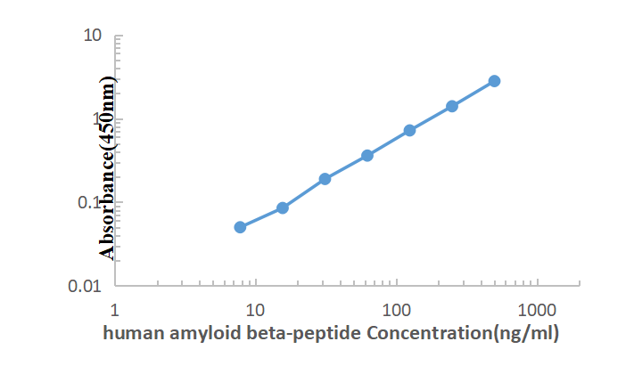 Human Amyloidβ-peptide ELISA KIT,Human Amyloidβ-peptide ELISA KIT