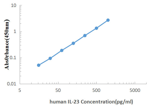 Human IL-23 ELISA KIT,Human IL-23 ELISA KIT