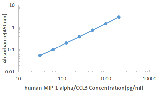 Human MIP-1α ELISA KIT,Human MIP-1α ELISA KIT