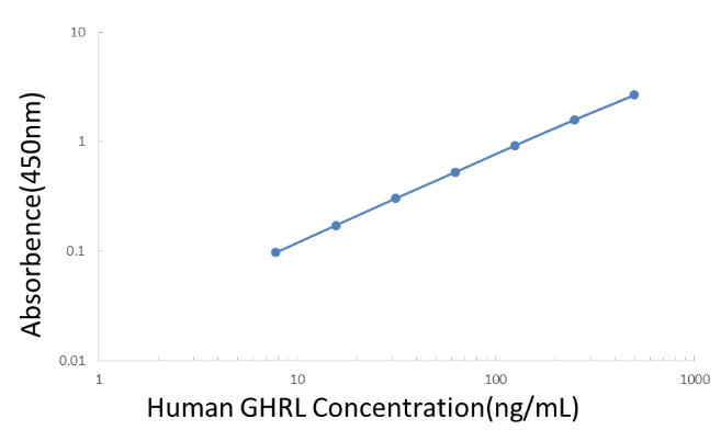 Human Ghrelin ELISA KIT,Human Ghrelin ELISA KIT