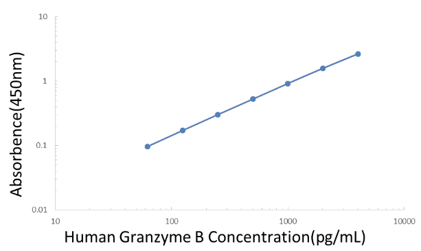 Human Granzyme B ELISA KIT,Human Granzyme B ELISA KIT