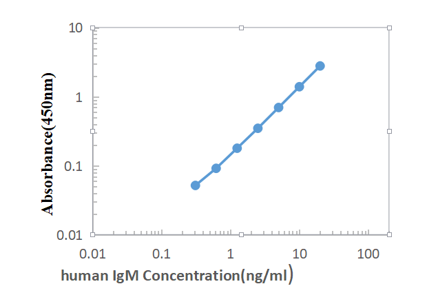 Human IgM ELISA KIT,Human IgM ELISA KIT