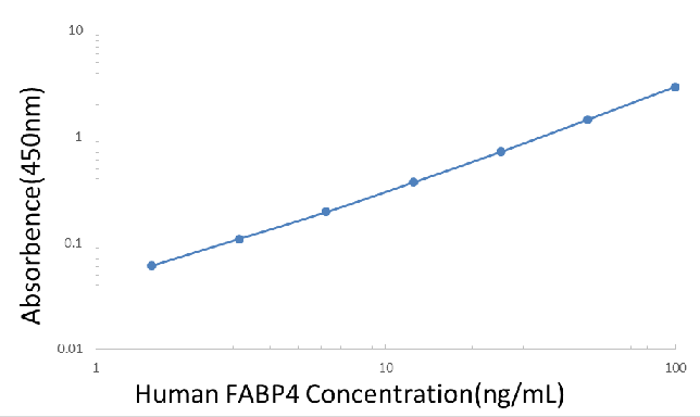 Human FABP4 ELISA KIT,Human FABP4 ELISA KIT