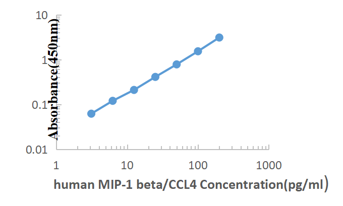 Human MIP-1-β ELISA KIT,Human MIP-1-β ELISA KIT