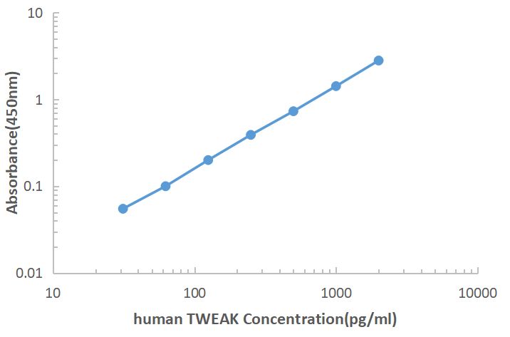 Human TWEAK ELISA KIT,Human TWEAK ELISA KIT