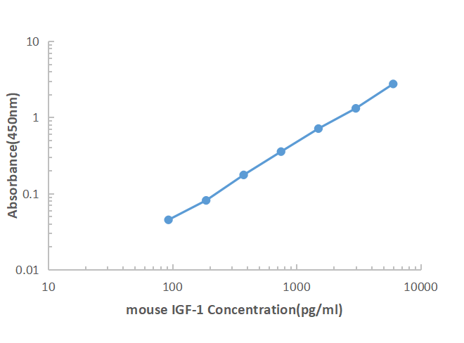 Mouse IGF-1 ELISA KIT,Mouse IGF-1 ELISA KIT