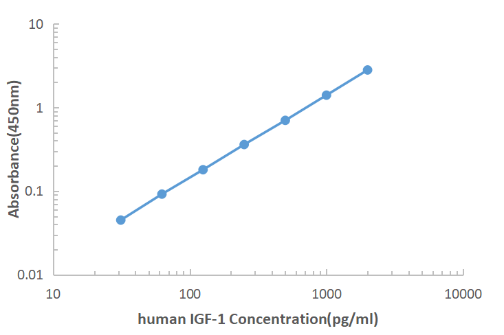 Human IGF-1 ELISA KIT,Human IGF-1 ELISA KIT