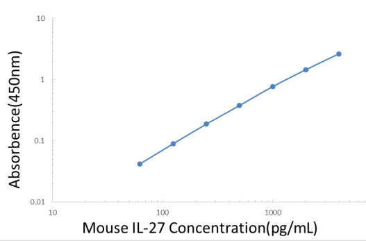 Mouse IL-27 ELISA KIT,Mouse IL-27 ELISA KIT