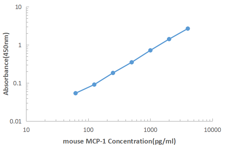 Mouse MCP-1 ELISA KIT,Mouse MCP-1 ELISA KIT