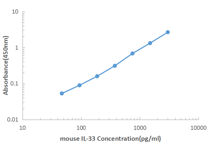 Mouse IL-33 ELISA KIT,Mouse IL-33 ELISA KIT