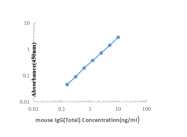 Mouse IgG(Total) ELISA KIT,Mouse IgG(Total) ELISA KIT