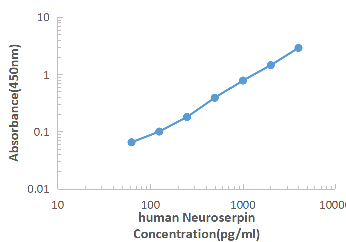 Human Neuroserpin ELISA KIT,Human Neuroserpin ELISA KIT