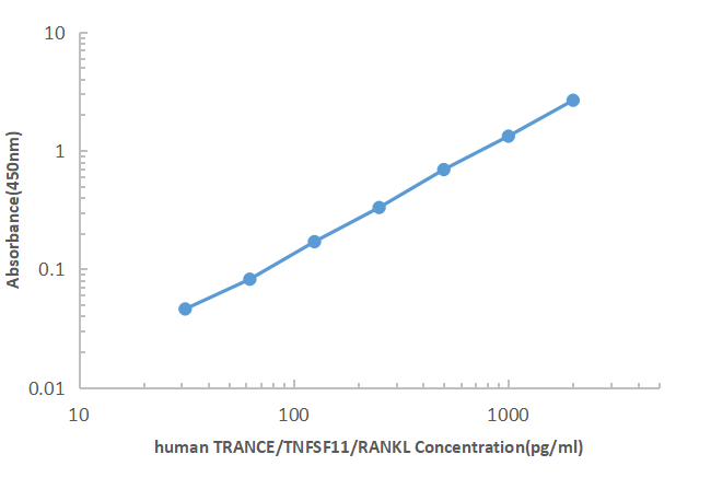 Human TRANCE ELISA KIT,Human TRANCE ELISA KIT