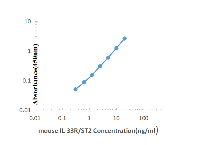 Mouse IL-33R ELISA KIT,Mouse IL-33R ELISA KIT