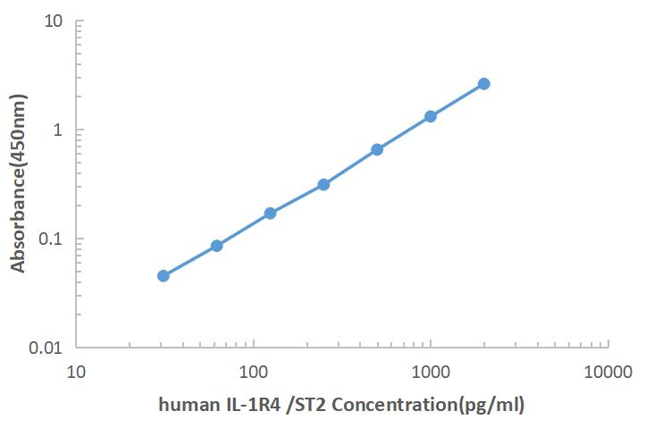 Human IL-1R4 ELISA KIT,Human IL-1R4 ELISA KIT