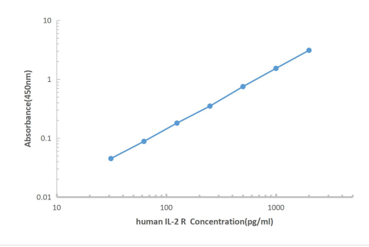 Human IL-2R ELISA KIT,Human IL-2R ELISA KIT