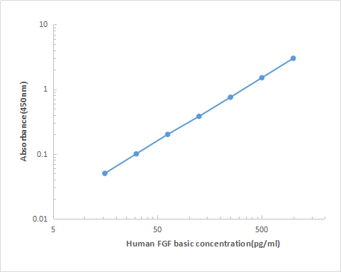 Human FGF basic ELISA KIT,Human FGF basic ELISA KIT