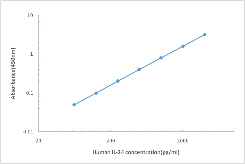 Human IL-24 ELISA KIT,Human IL-24 ELISA KIT