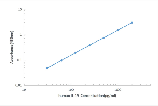 Human IL-19 ELISA KIT,Human IL-19 ELISA KIT