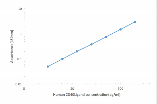 Human sCD40L ELISA KIT,Human sCD40L ELISA KIT