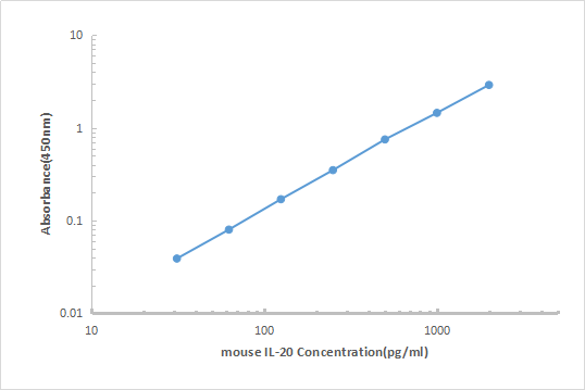 Mouse IL-20 ELISA KIT,Mouse IL-20 ELISA KIT