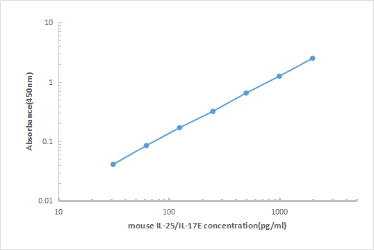 Mouse IL-25 ELISA KIT,Mouse IL-25 ELISA KIT