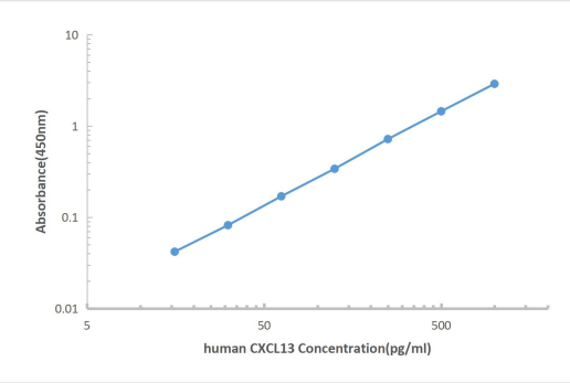 Human CXCL13 ELISA KIT,Human CXCL13 ELISA KIT