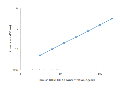 Mouse C10 ELISA KIT,Mouse C10 ELISA KIT