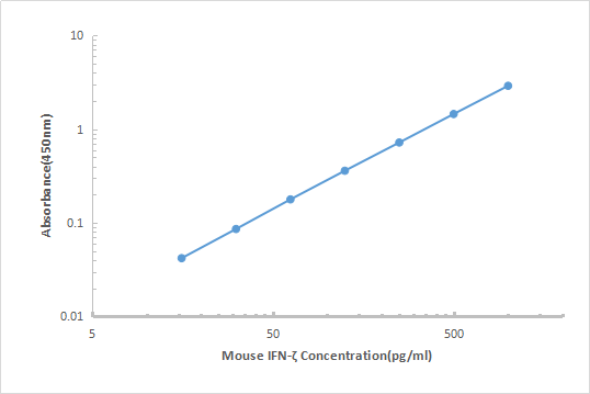 Mouse IFN-zeta ELISA KIT,Mouse IFN-zeta ELISA KIT