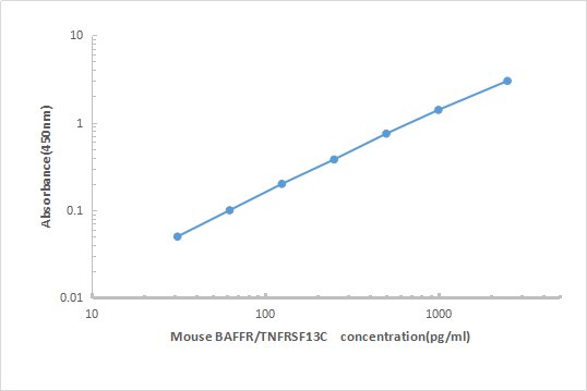 Mouse BAFF R ELISA KIT,Mouse BAFF R ELISA KIT