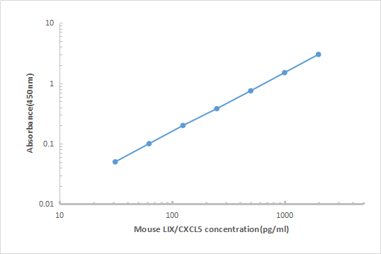 Mouse LIX ELISA KIT,Mouse LIX ELISA KIT