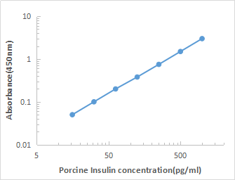 Porcine Insulin ELISA KIT,Porcine Insulin ELISA KIT