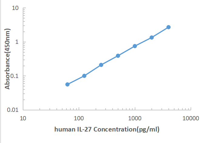 Human IL-27 ELISA KIT,Human IL-27 ELISA KIT