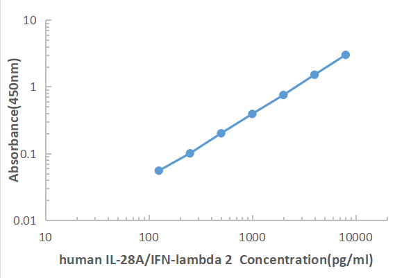 Human IL-28A ELISA KIT,Human IL-28A ELISA KIT