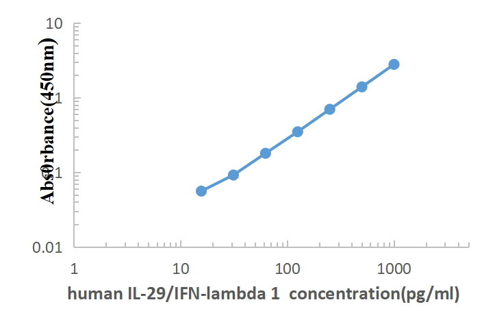 Human IL-29 ELISA KIT,Human IL-29 ELISA KIT