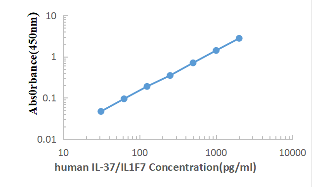 Human IL-37 ELISA KIT,Human IL-37 ELISA KIT